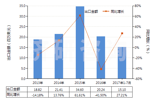 2013-2017年7月中國其他碳纖維制品(HS68159939)出口總額及增速統(tǒng)計 2013-2017年7月中國其他碳纖維制品(HS68159939)出口總額及增速統(tǒng)計